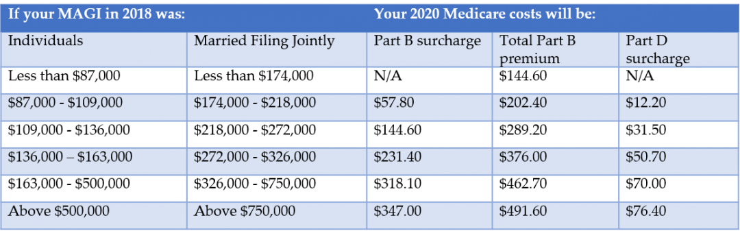 2017 Irmaa Chart