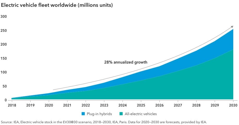 investing in 2030 6 electric cars