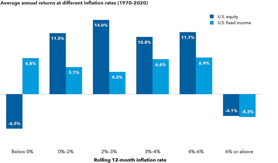 charts showing different inflation rates of returns